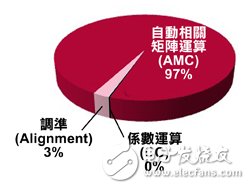 圖3 數(shù)位預(yù)失真處理當(dāng)中的指定軟體運(yùn)算作業(yè)之軟體設(shè)定