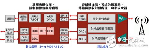 圖1 在這個(gè)典型的無線架構(gòu)中，所有數(shù)位功能可整合在單一元件中