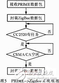 圖5 PRIME->ZigBee實(shí)現(xiàn)框圖