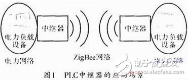 圖1 PLC中繼器的應(yīng)用場(chǎng)景