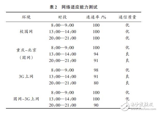 網(wǎng)絡適應能力測試