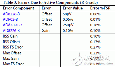 表2和表3分別表示系統(tǒng)中因有源元件造成的AD8226 和 ADR02的A、B級最大誤差及rss誤差