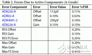 表2和表3分別表示系統(tǒng)中因有源元件造成的AD8226 和 ADR02的A、B級最大誤差及rss誤差