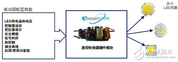 iW6401作為一款純數(shù)據(jù)定義型LED 驅(qū)動器，可以在幾分鐘之內(nèi)改變LED模塊以適應(yīng)給定的硬件拓?fù)浣Y(jié)構(gòu)。