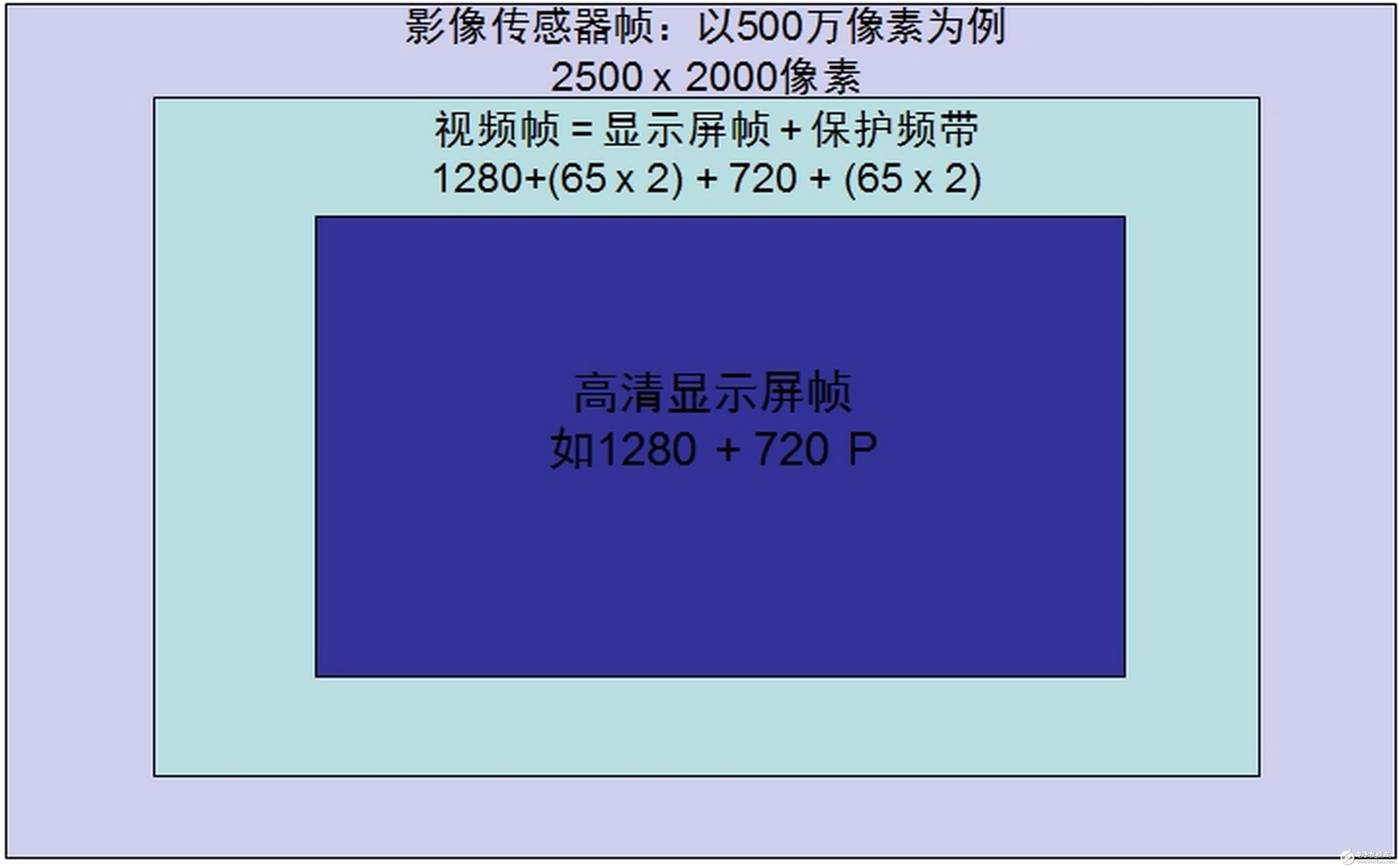 圖2. 電子影像穩(wěn)定（EIS）使用陀螺儀來(lái)檢測(cè)相機(jī)運(yùn)動(dòng)并補(bǔ)償。