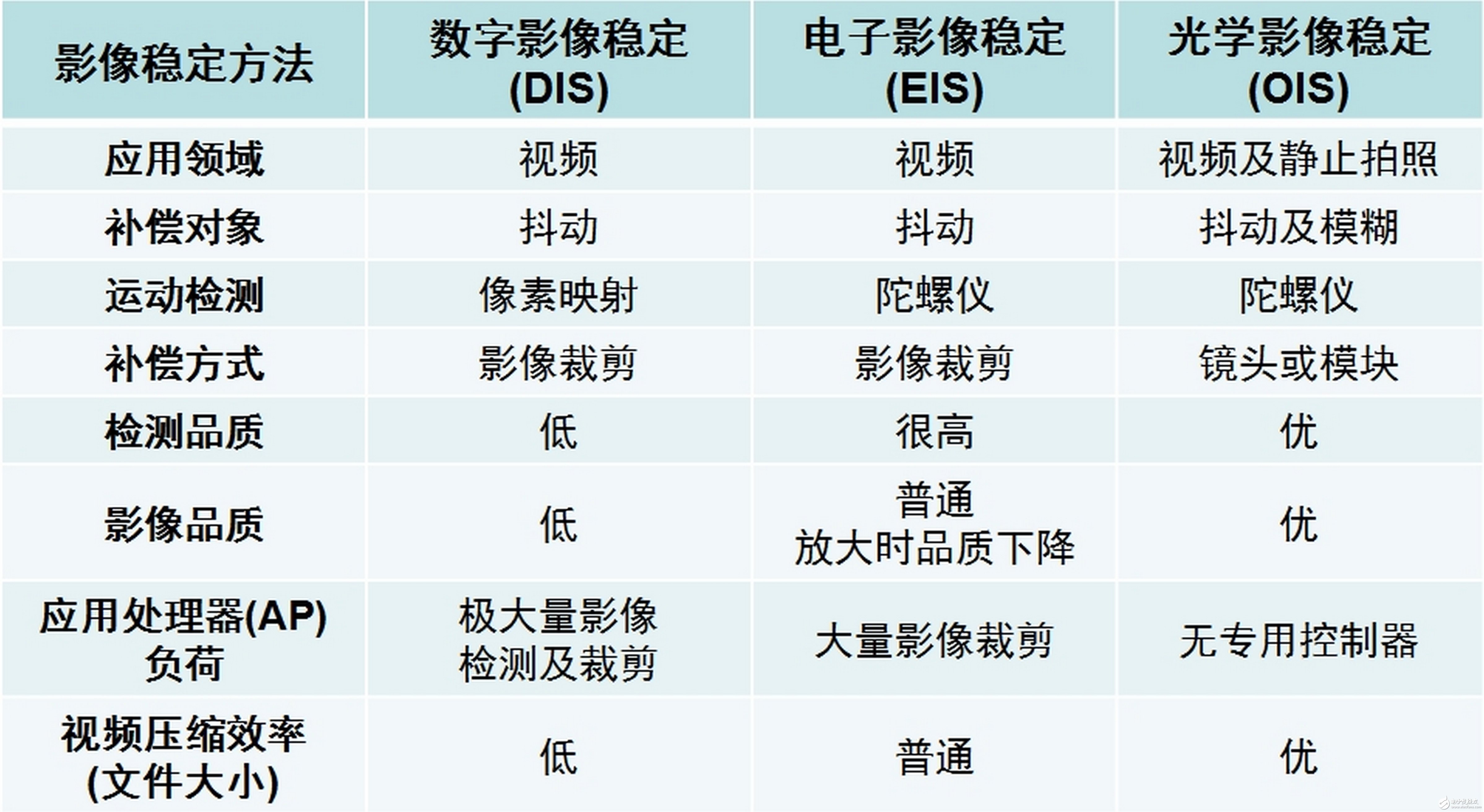 表1. 各種影像穩(wěn)定方法比較。