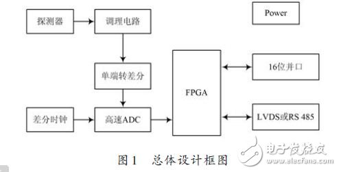 總體設(shè)計框圖