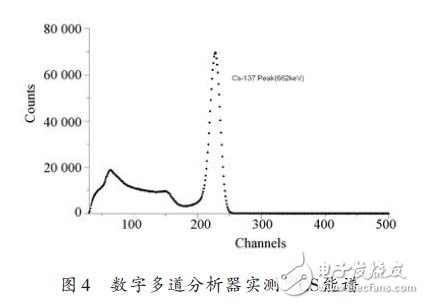 數(shù)字多道分析器實(shí)測(cè)CS能譜