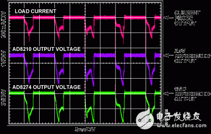 圖2. AD8210輸出電壓與負載電流成比例，AD8274對AD8210進行輸出電平轉(zhuǎn)換
