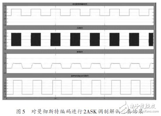 對(duì)曼徹斯特編碼進(jìn)行2ASK調(diào)制解調(diào)仿真結(jié)果