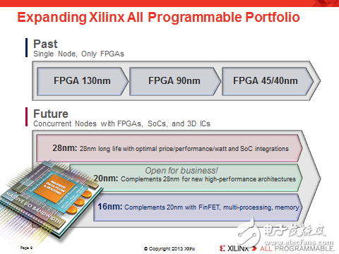 賽靈思產品戰(zhàn)略的轉變， 從FPGA 到All Programmalbe