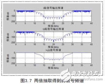兩倍抽取得到的信號(hào)頻譜