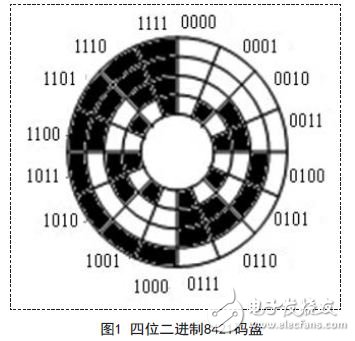 四位二進(jìn)制8421碼盤(pán)