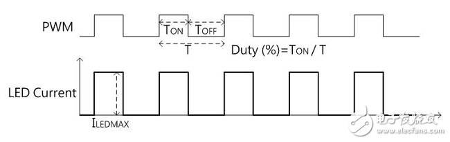 圖(一) 脈寬調(diào)制調(diào)光(PWM Dimming)