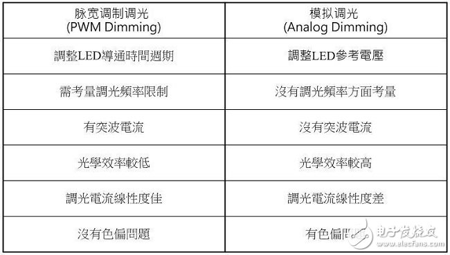 表(二) 脈寬調(diào)制調(diào)光與模擬調(diào)光的特性比較表