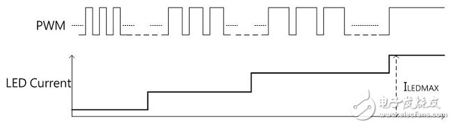 圖(二) 模擬調(diào)光(Analog Dimming)