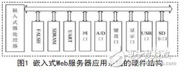 嵌入式Web服務(wù)器應(yīng)用系統(tǒng)的硬件結(jié)構(gòu)