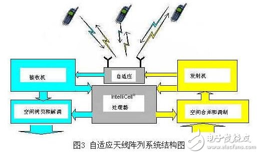智能天線(xiàn)技術(shù)改善頻譜使用效率