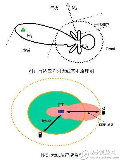 智能天線(xiàn)技術(shù)改善頻譜使用效率