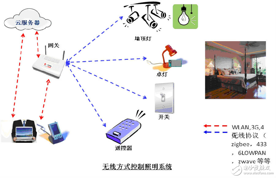 使用無線控制加傳感器，將是主流的技術(shù)和市場趨勢