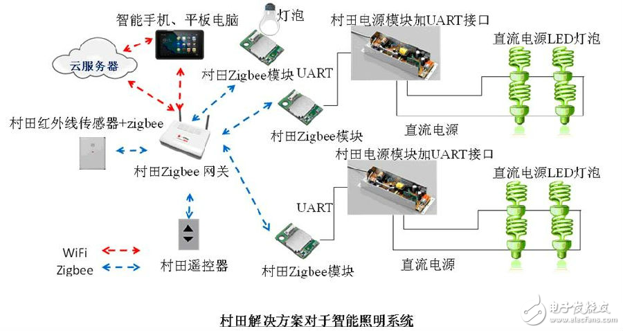 村田使用傳感器和無線技術(shù)，對LED照明市場提供了一個簡單的解決方案