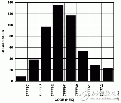 24位4.7Hz、4通道模擬數(shù)據(jù)采集系統(tǒng)電路圖