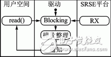 PCIE驅(qū)動(dòng)中的數(shù)據(jù)接收