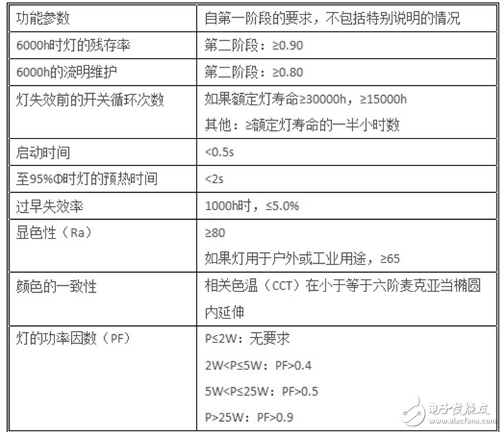表3定向和非定向的光源的測(cè)試要求
