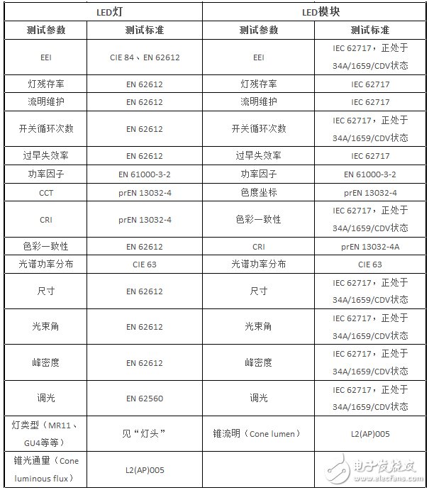 表4 LED 燈與模組的性能所對(duì)應(yīng)的標(biāo)準(zhǔn)