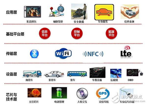 需求為王，2014車聯(lián)網(wǎng)重構(gòu)汽車產(chǎn)業(yè)價(jià)值鏈