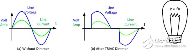 進(jìn)入燈具（帶或不帶 TRIAC 調(diào)光器）的 AC 電壓和電流。