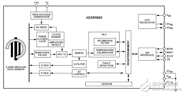 圖4. ADXRS800：第一顆汽車用數字型角速度傳感器。