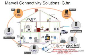 Marvell的G.hn晶片組已經(jīng)成功通過了MIMO測(cè)試，并且獲得了認(rèn)證