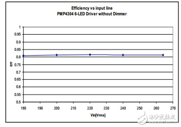 具有 TRIAC 亮度調(diào)節(jié)功能的 7W 單級 PFC LED 照明設(shè)計