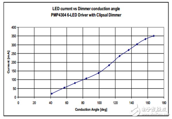 具有 TRIAC 亮度調(diào)節(jié)功能的 7W 單級 PFC LED 照明設(shè)計