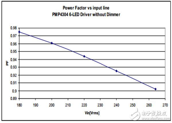 具有 TRIAC 亮度調(diào)節(jié)功能的 7W 單級 PFC LED 照明設(shè)計