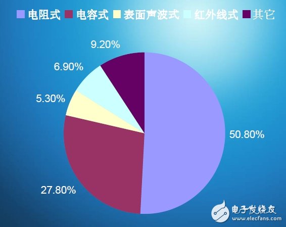 圖3：各種觸控技術(shù)市場占有率。