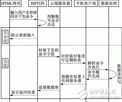 Android平臺手機防盜系統(tǒng)的安全解決方案 