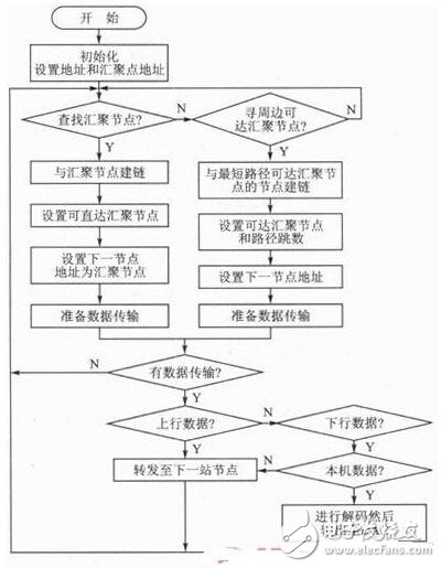 基于ZigBee無線傳感網(wǎng)絡的語音會議系統(tǒng)設計