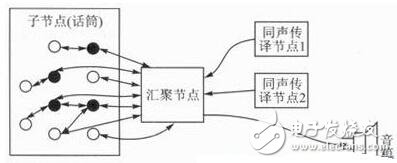 基于ZigBee無線傳感網絡的語音會議系統(tǒng)設計
