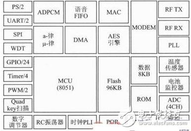 基于ZigBee無線傳感網(wǎng)絡的語音會議系統(tǒng)設計
