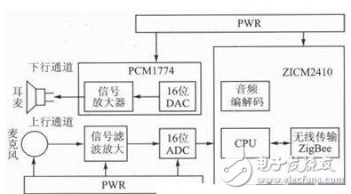 基于ZigBee無線傳感網(wǎng)絡的語音會議系統(tǒng)設計