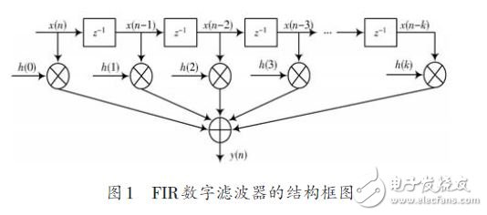 基于FPGA 的FIR數(shù)字濾波器設(shè)計方案
