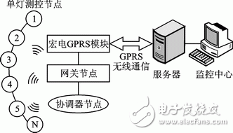基于ZigBee的城市照明監(jiān)控系統(tǒng)網(wǎng)關(guān)節(jié)點(diǎn)的軟硬件設(shè)計(jì)