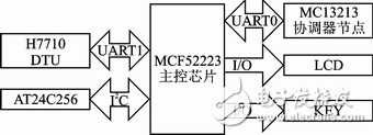 基于ZigBee的城市照明監(jiān)控系統(tǒng)網(wǎng)關(guān)節(jié)點(diǎn)的軟硬件設(shè)計(jì)