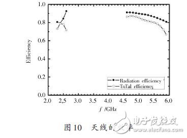 基于一種WLAN三頻微帶天線設(shè)計應(yīng)用