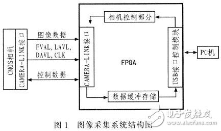 圖像采集系統(tǒng)結(jié)構(gòu)框圖