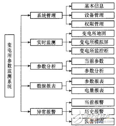 基于物聯(lián)網(wǎng)架構(gòu)的變電所參數(shù)監(jiān)測報警系統(tǒng)設(shè)計