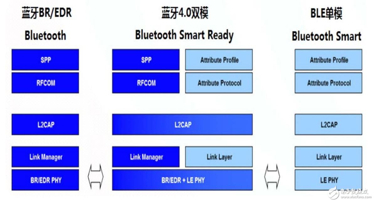 藍牙4.0協(xié)議棧