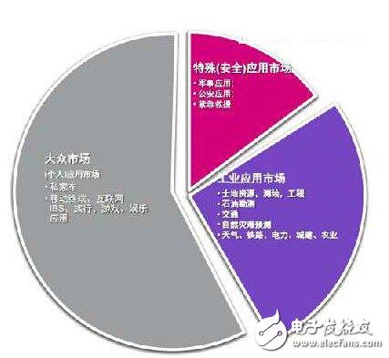 北斗芯片市場(chǎng)三足鼎立的格局